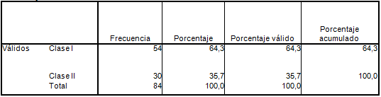 Tabla # 3 Distribución de los sujetos tratados con DPR inferior según la Clase de Kennedy.