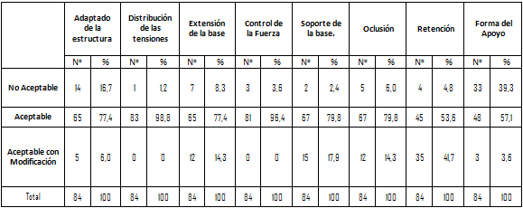 Tabla # 4 Distribución de los sujetos tratados con DPR inferior Clase I y II de Kennedy según la aceptación clínica de los parámetros evaluados.
