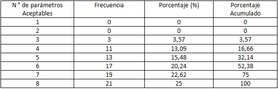 Tabla # 6 Distribución de los sujetos tratados con DPR inferior Clase I y II de Kennedy según el número de parámetros aceptables.