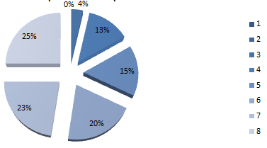 Gráfico # 1: Distribución porcentual de los sujetos según el número de parametros aceptado s.