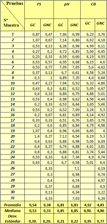 Tabla 1 Resultados de las pruebas realizadas. Se muestran los valores obtenidos de las muestras (n=56), en las diferentes pruebas, divididas en dos grupos de acuerdo al consumo de anticonceptivos orales.
