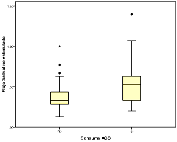 Gráfico 1 Gráfico de cajas que muestra diferencias entre los valores de flujo salival no estimulado entre ambos grupos.