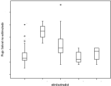 Gráfico 2 Gráfico de cajas que muestra las diferencias entre las medianas de las diferentes concentraciones de etinilestradiol en relación al grupo control.