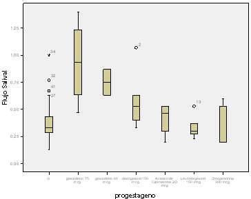 Gráfico 4 Gráfico de cajas que muestra las similitudes de distribución y medianas entre las pruebas de capacidad buffer de ambos grupos.