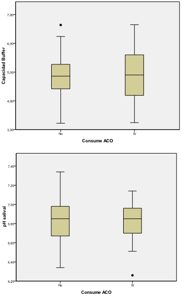 Gráfico 5 Gráfico de cajas que muestra las similitudes de distribución y medianas entre las pruebas de pH salival de ambos grupos.