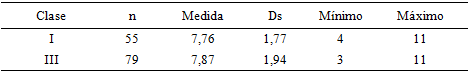 Tabla 1 Características de la población