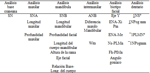 Tabla 2 Variables a evaluar