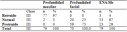 Tabla 4 Distribución en la combinación de componentes para el grupo Clase III