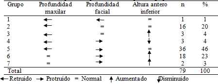 Tabla 5 Combinación de componentes para 3 variables para el grupo Clase III