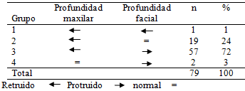 Tabla 6 Combinación de componentes 2 variables para el grupo Clase III