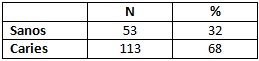 Tabla N°1 Prevalencia de caries en los PMP