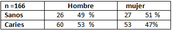 Tabla N° 2 Prevalencia de caries de los PMP según sexo