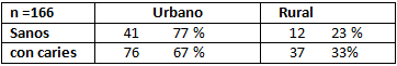 Tabla N° 3 Prevalencia de caries de los PMP según residencia