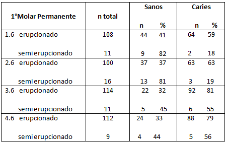 Tabla N°5 Prevalencia de caries de los PMP según grado de erupción por pieza dentaria