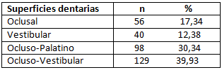 Tabla N°7 Distribución de caries en los PMP por superficies dentarias