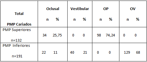 Tabla Nº 8 Distribución de caries según superficie en los 1ºMP Superiores e Inferiores.