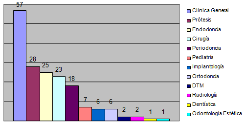Gráfico 1 Frecuencia de las especialidades de actuación de los cirujanos dentistas en orden decreciente