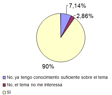 Gráfico 10 Grado de interés de los participantes en recibir informaciones sobre el destino correcto de los residuos de materiales radiográficos.