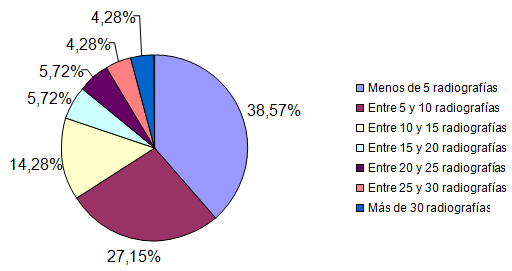 Gráfico 2 Cantidad media semanal de radiografías intrabucales realizadas en los consultorios clínicas participantes.