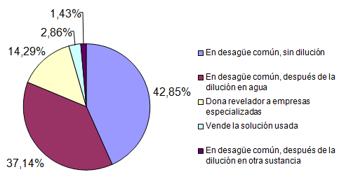 Gráfico 3 Desecho de la solución reveladora de los consultorios/clínicas participantes