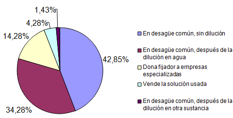 Gráfico 4 Desecho de la solución fijadora de los consultorios/clínicas participantes