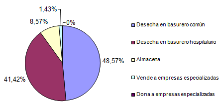 Gráfico 5 Desecho de las radiografías insatisfactorias de los consultorios/clínicas participantes