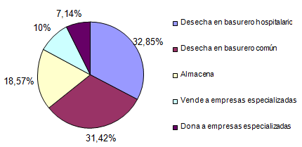 Gráfico 6 Desecho de las láminas de plomo de las películas intrabucales de los consultorios/clínicas participantes
