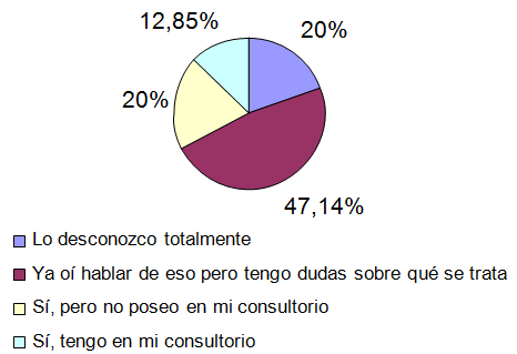 Gráfico 8 Grado de conocimiento sobre el Plan de Gestión de Residuos de Salud