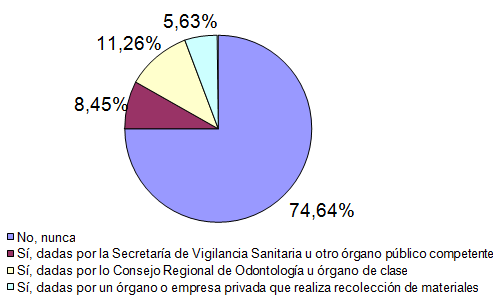 Gráfico 9 Número de orientaciones/advertencias recibidas por los participantes, sobre el destino correcto dado a los residuos de materiales radiográficos.