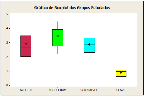 Gráfico 1 Diagrama de caja, box-plot de los valores de rugosidad obtenidos en 10 especímenes de cada sistema de pulimento. En el box-plot, las líneas horizontales representan la mediana y los cuartos: 25% y 75%. Las líneas verticales de la caja: superior e inferior especifican 1,5 veces la parte intermedia más o menos los cuartos superior e inferior, respectivamente.