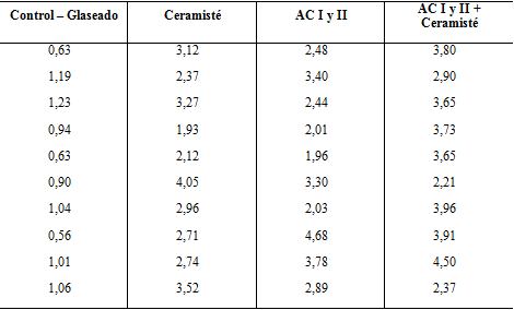 Tabla 1 Valores promedio de rugosidad (Ra) encontrados en todos los grupos.