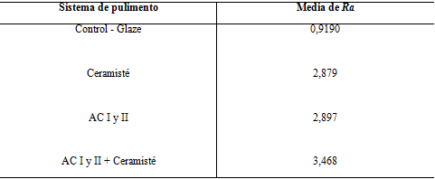 Tabla 2 Disposición de la media de Ra de los sistemas de pulimento.