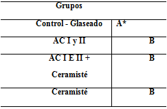 Tabla 3 Grupos con las mismas letras no difieren estadísticamente