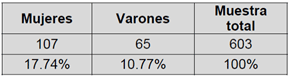 Tabla 2