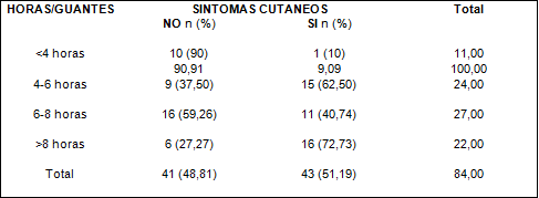 Tabla 1 Distribución de los pacientes según la presencia de síntomas al exponerse al látex y el tiempo de uso diario de los guantes.