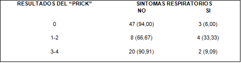 Tabla 2 Asociación entre la presencia de síntomas respiratorios con la exposición al látex y los resultados de las pruebas cutáneas ("prick") al látex.
