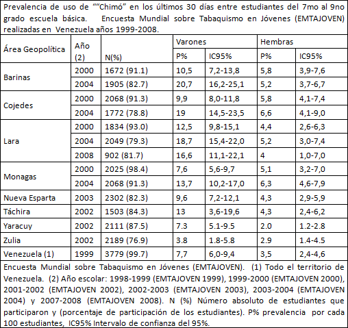 Tabla 1 Prevalencia de uso de ""Chimó" en los últimos 30 días entre estudiantes del 7mo al 9no grado escuela básica. Encuesta Mundial sobre Tabaquismo en Jóvenes (EMTAJOVEN) realizadas en Venezuela años 1999-2008.