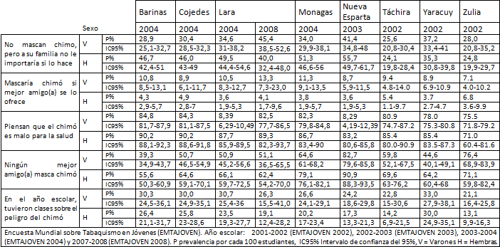 Tabla 2 Prevalencia de algunos indicadores relacionados con el consumo de "Chimo" en Encuesta Mundial sobre Tabaquismo en Jóvenes (EMTAJOVEN) realizadas en Venezuela años 2000-2008.