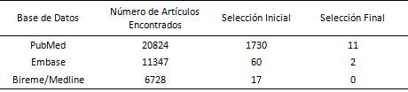 Tabla No1 Levantamiento bibliográfico realizado.