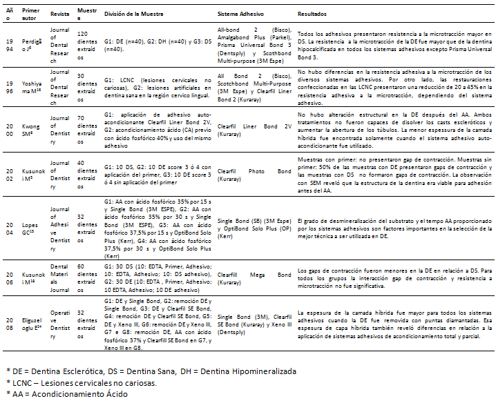 Tabla No 3 Descripción de las principales características observadas en los estudios in vitro randomizados y controlados.