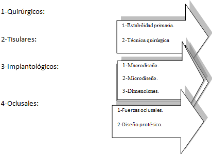 FIg 1 Conceptos de carga funcional e inmediata