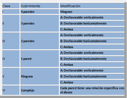 Fig 3 Clasificación interfase hueso-implante