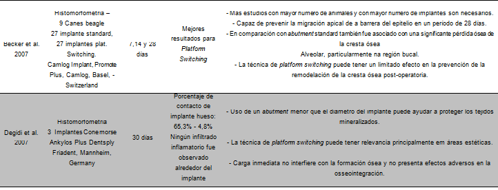 Tabla 4 Tests Histomorfométricos en Platform Switching