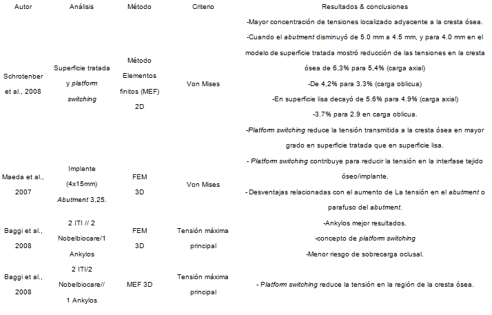 Tabla 6 Evaluación biomecánica en platform switching