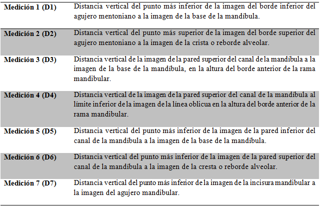 Cuadro 1 Mediciones lineales verticales realizadas bilateralmente en las radiografías panorámicas