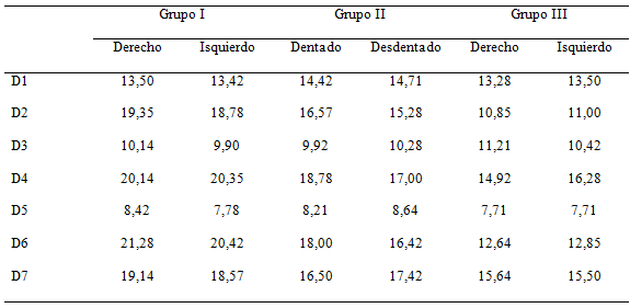 Tabla 1 Medidas de las distancias (mm) del evaluador 1 para las radiografías panorámicas de los tres grupos evaluados