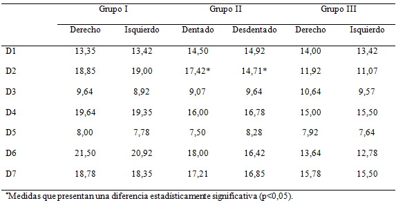 Tabla 2 Medidas de las distancias (mm) del evaluador 2 para las radiografías panorámicas de los tres grupos evaluados