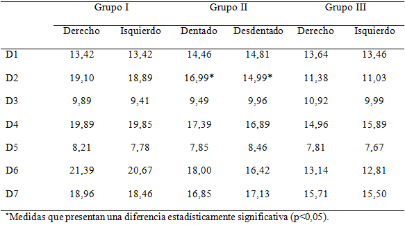 Tabla 3 Medidas de las distancias (mm) para las radiografías panorámicas de los tres grupos evaluados, cuando los dos evaluadores fueron considerados en conjunto