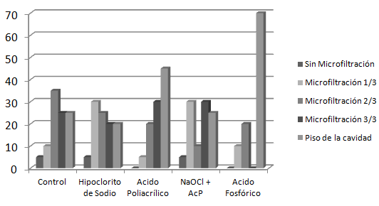 Grafico 1 Distribución de Frecuencia de los valores de microfiltración para márgenes en esmalte (A) y en dentina (B).  A) Niveles de microfiltración en Esmalte