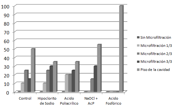B) Niveles de microfiltración en Dentina